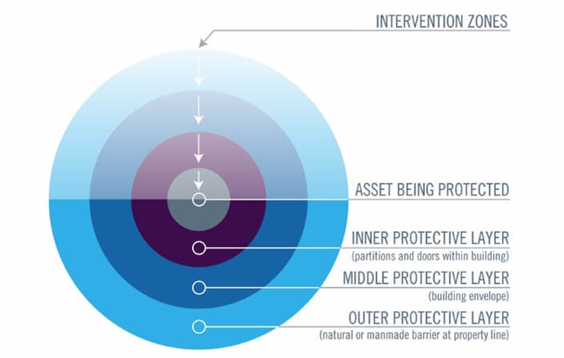 Protective Design Group