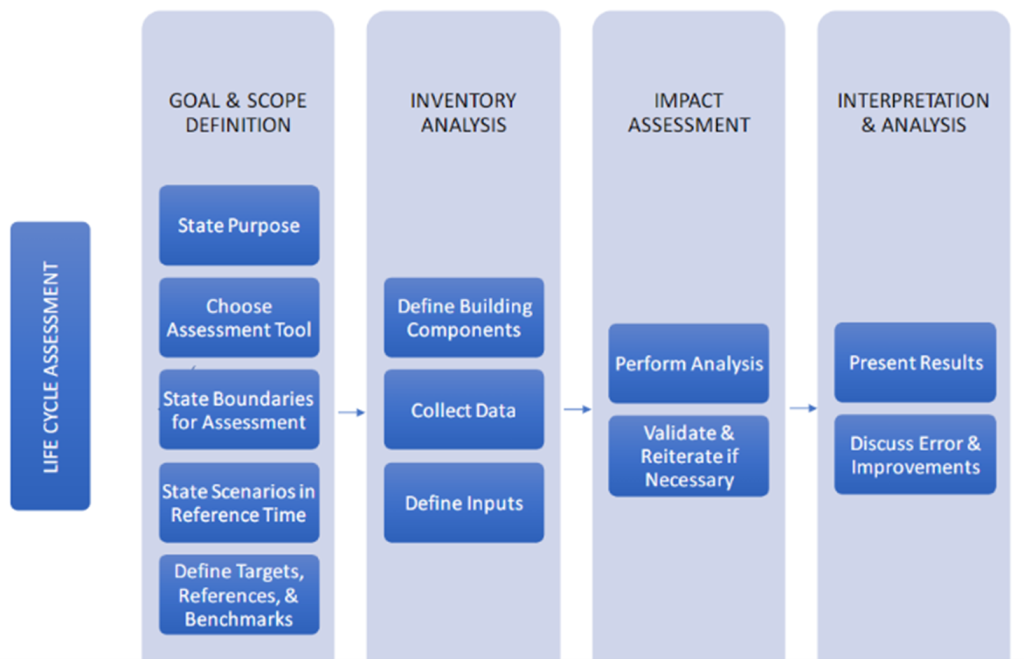 Diagram showing process of Life Cycle Assessment